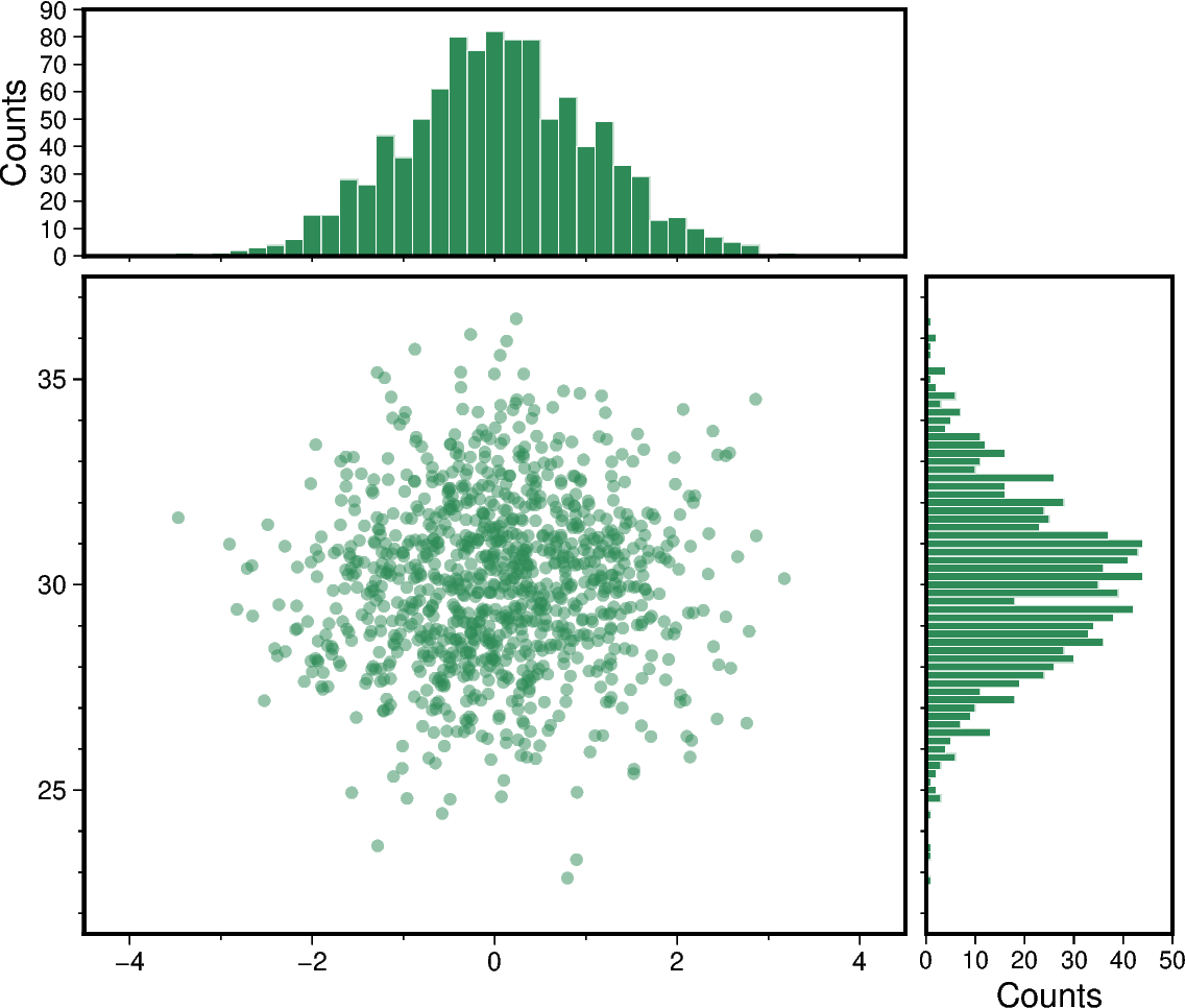 scatter and histograms